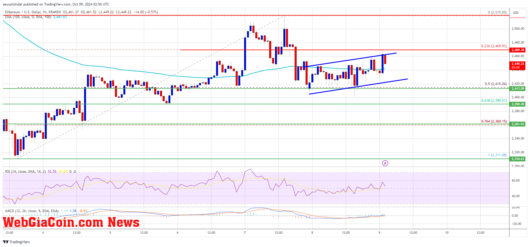 Ethereum Price