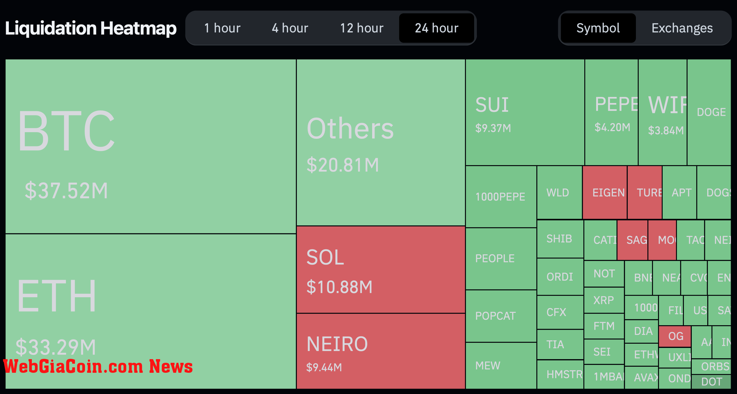 Crypto Total liquidations