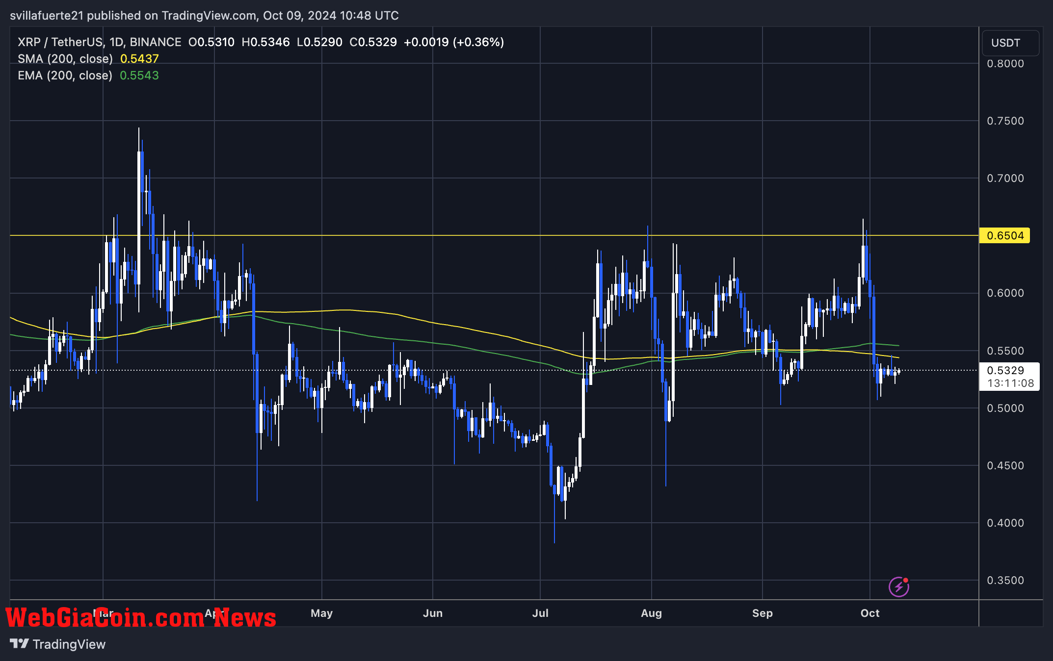 XRP trading below both 1D 200 EMA & MA.