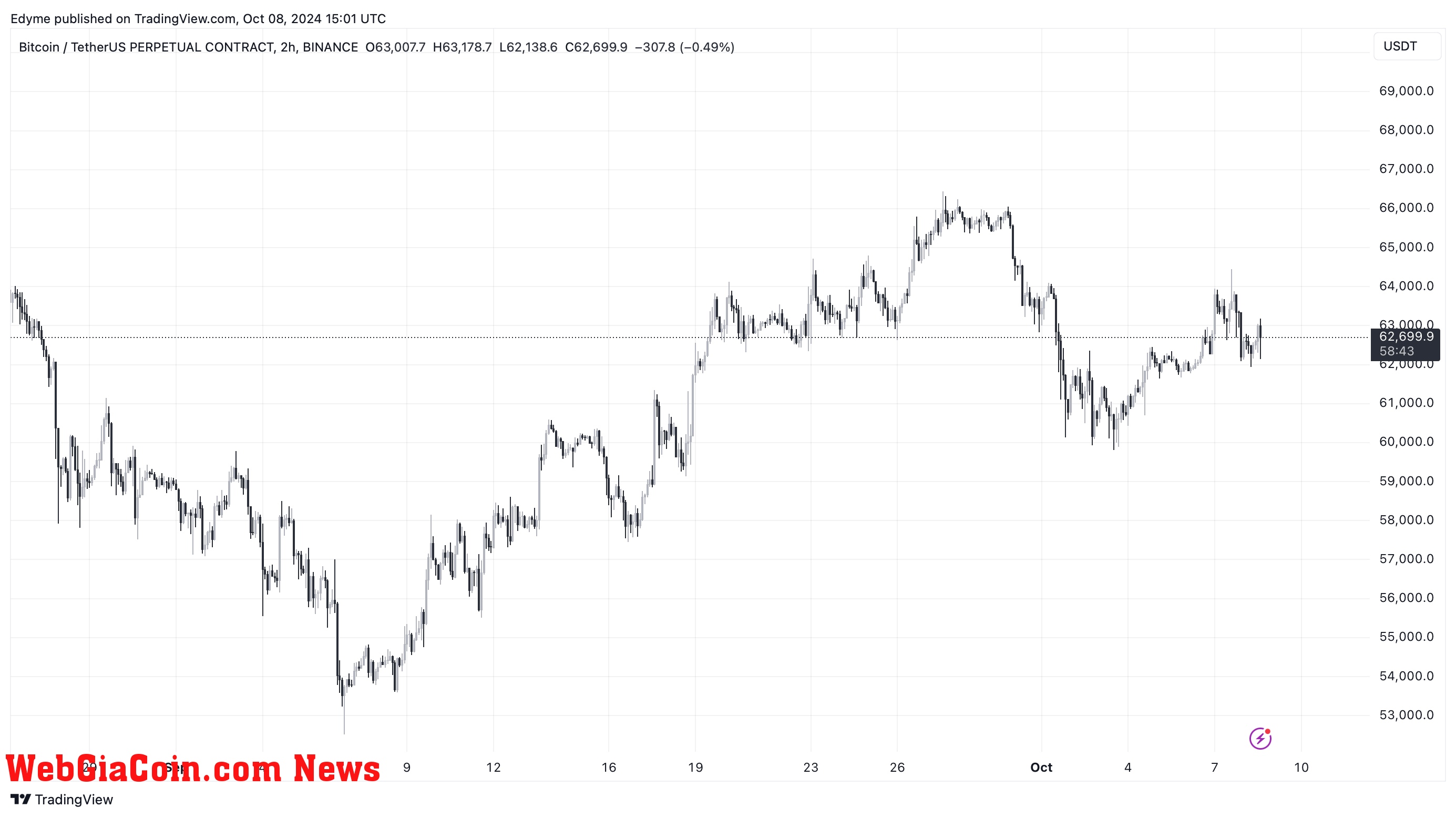 Bitcoin (BTC) price chart on TradingView.com