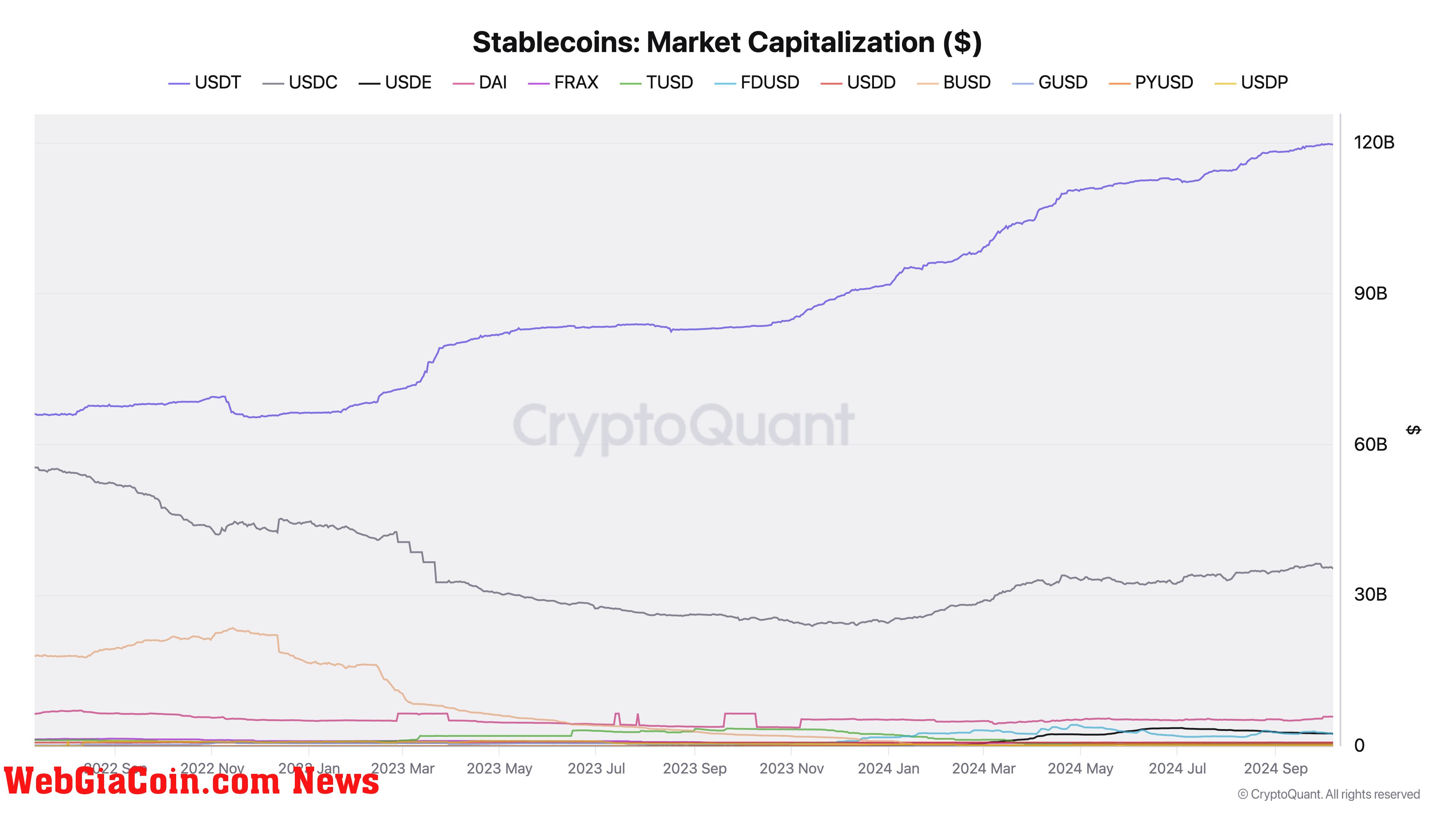 Tether thúc đẩy sự biến động thanh khoản của thị trường khi stablecoin đạt 169 tỷ đô la