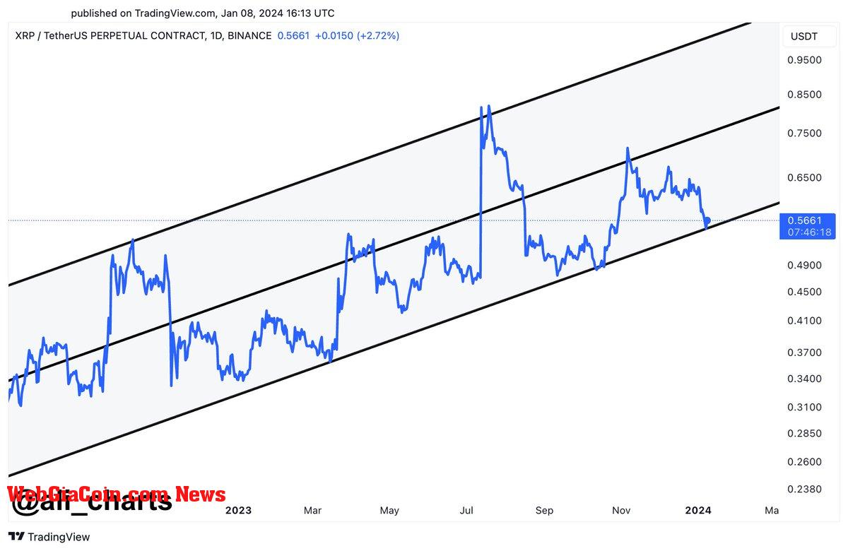 XRP testing lower support of ascending parallel channel. 