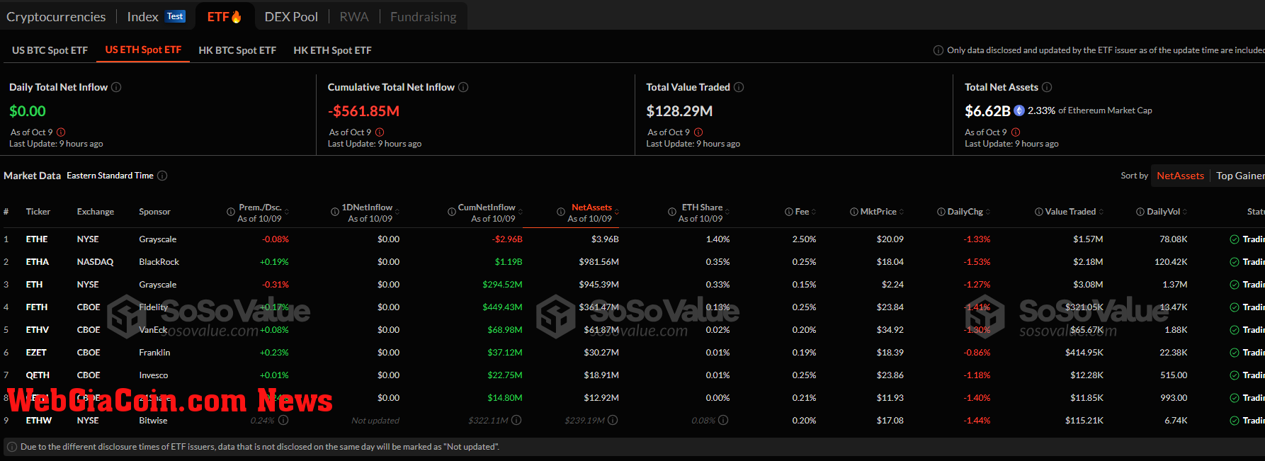 Spot Ethereum ETF assets under management | source: Soso Value