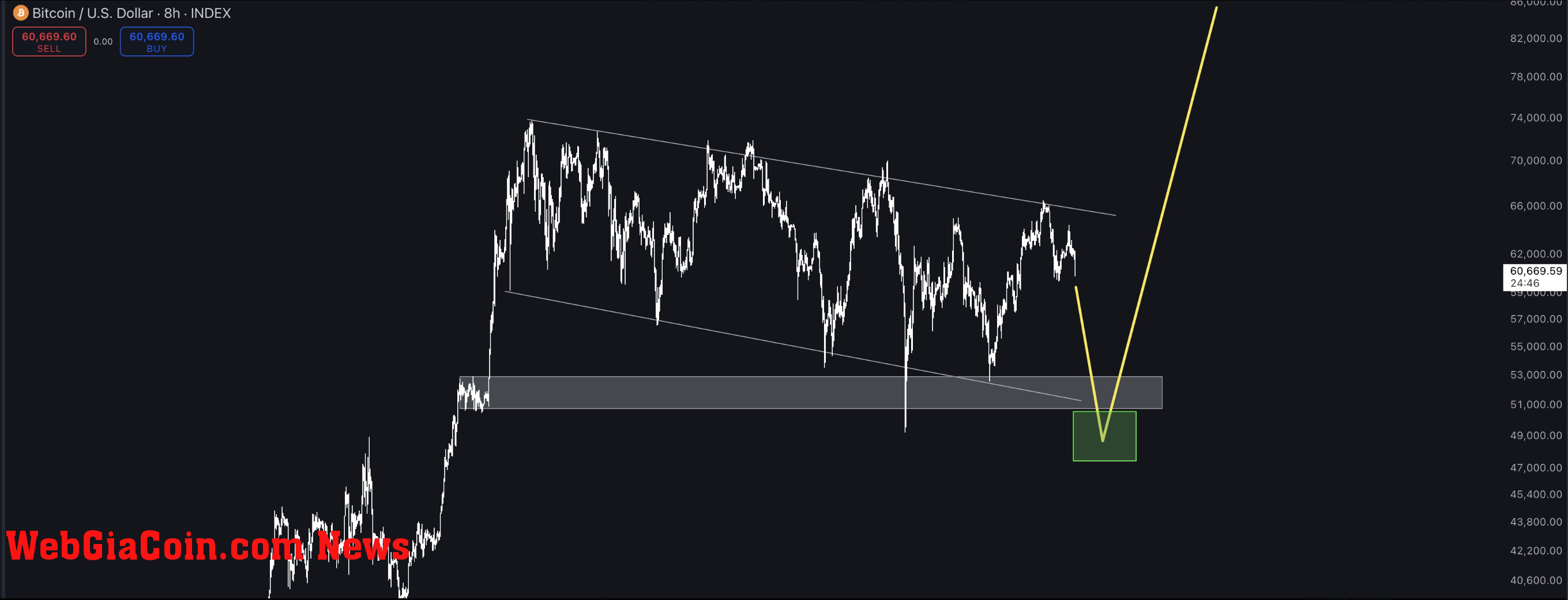 bitcoin price action