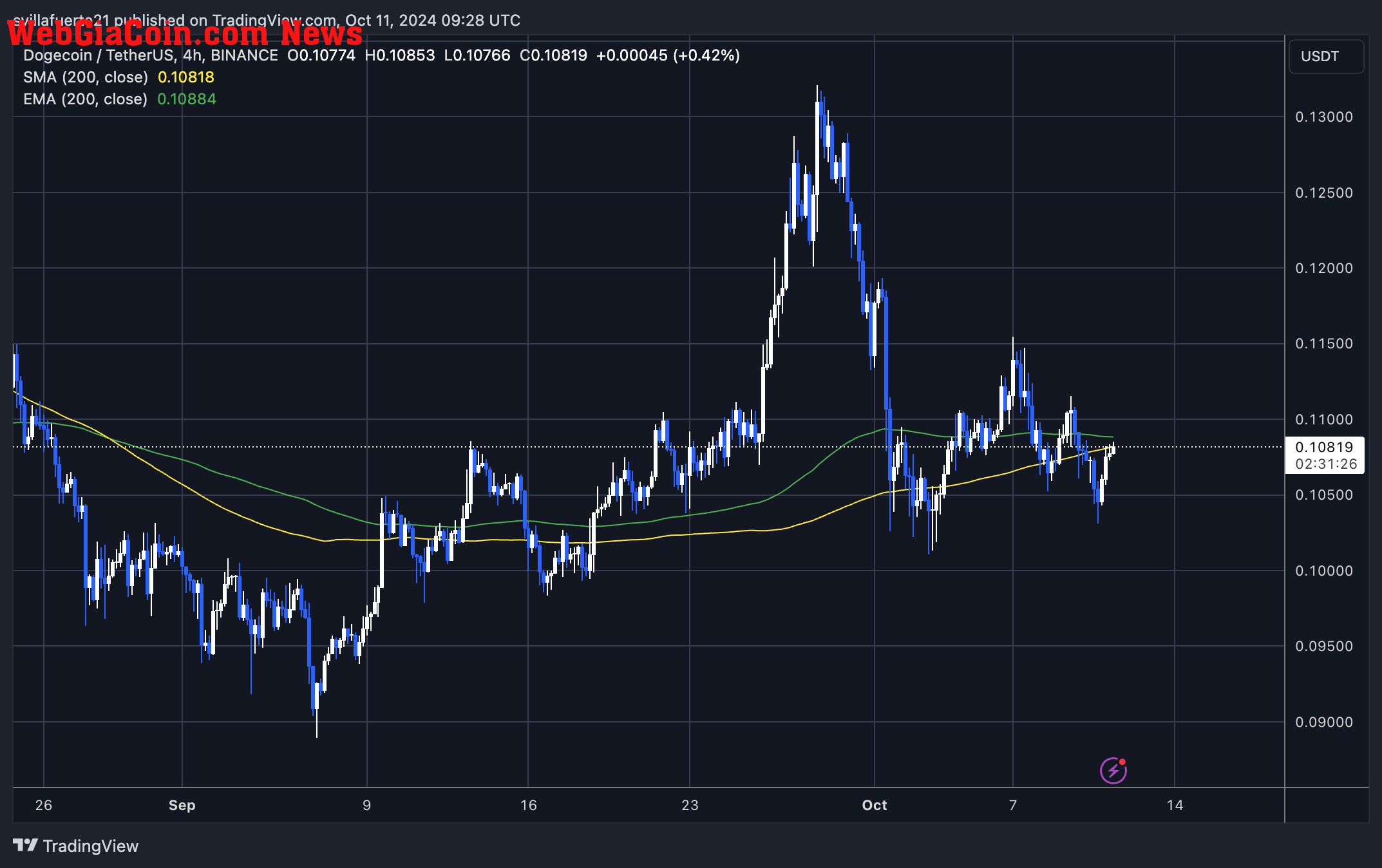 DOGE testing. the 4H 200 MA. 