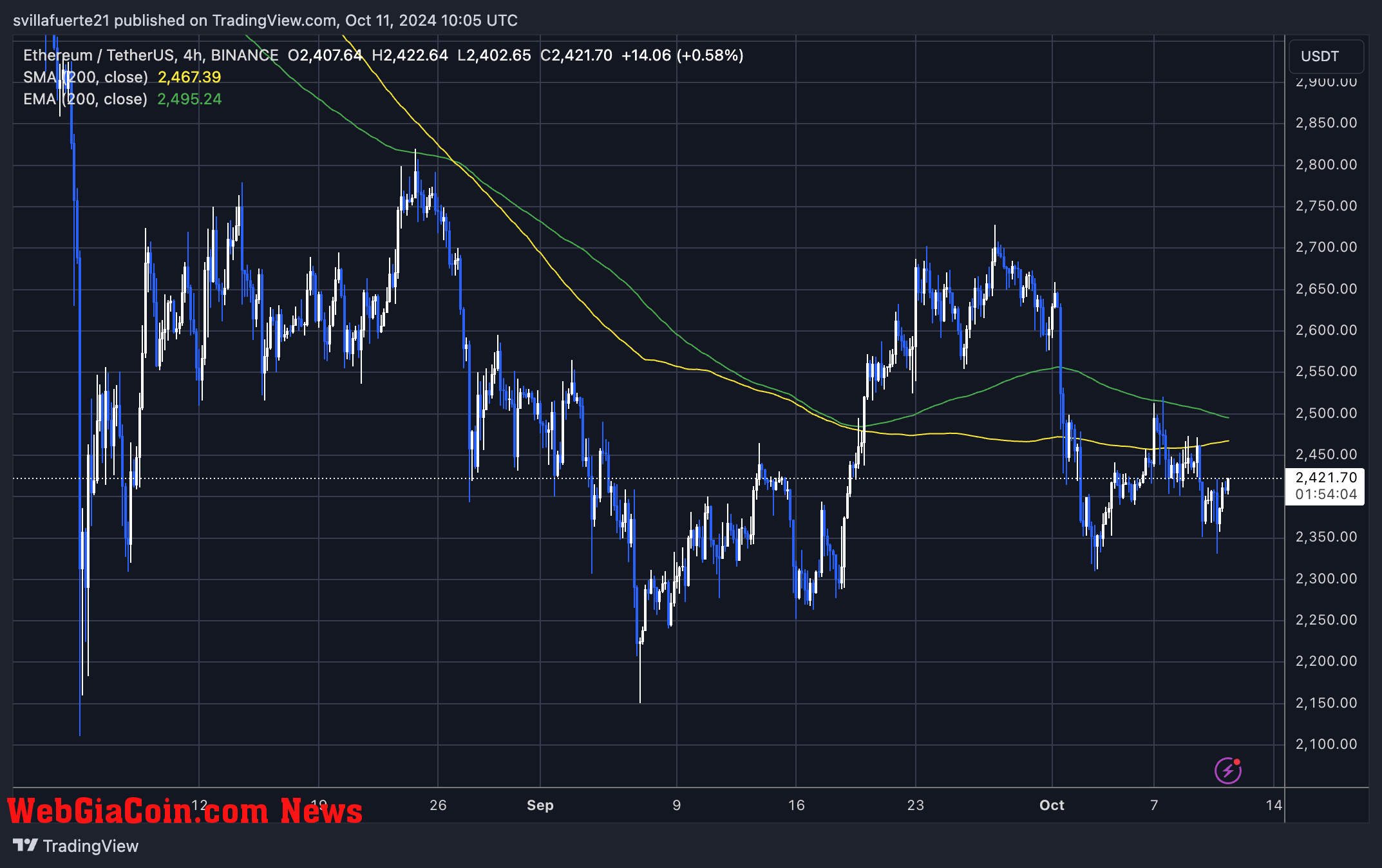 ETH trading below the 4H 200 MA & EMA.