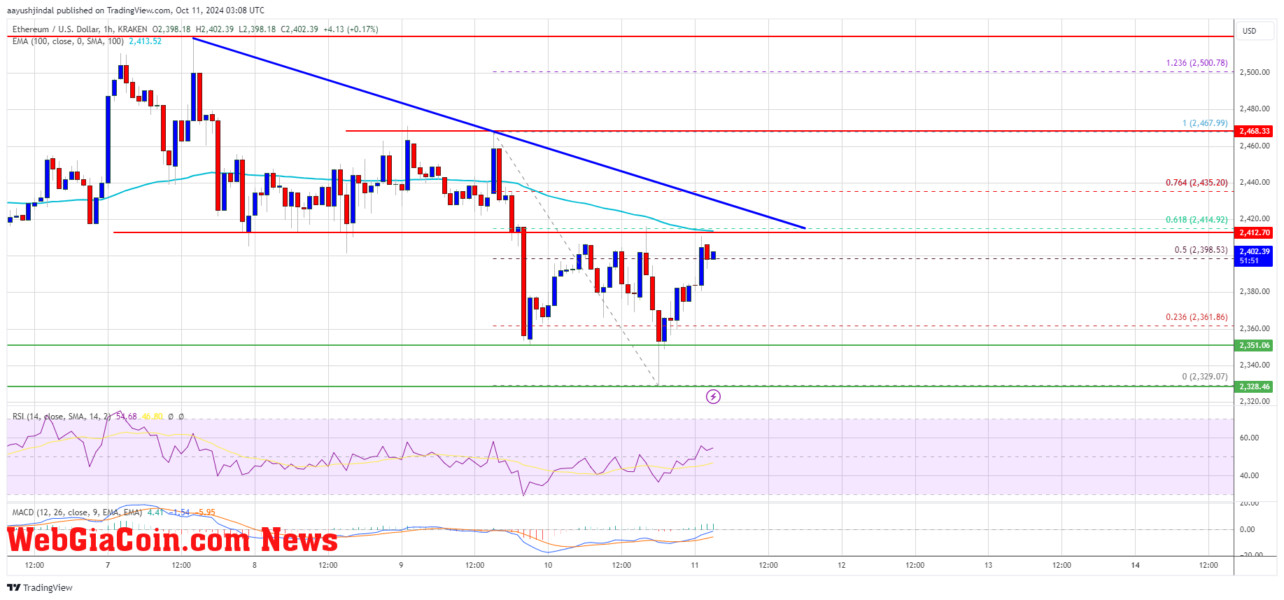 Ethereum Price