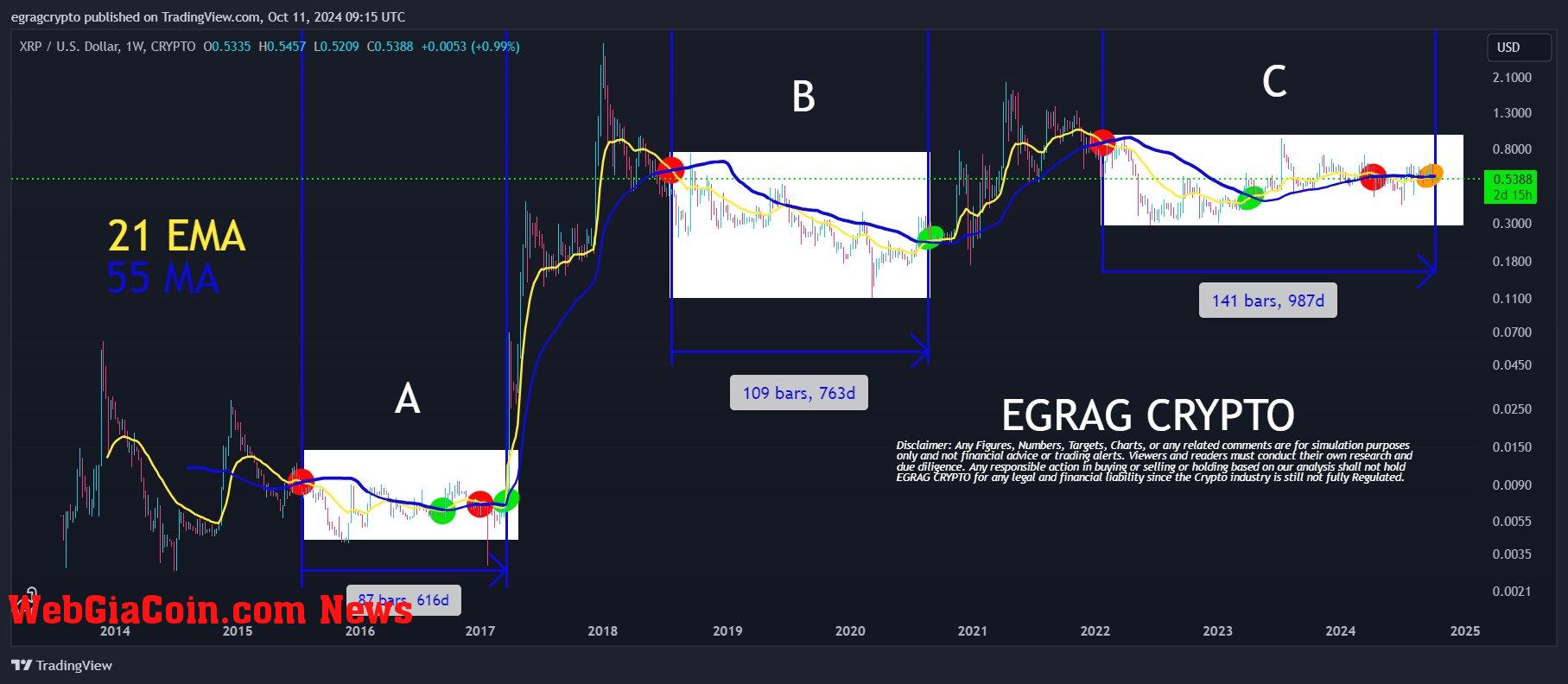 XRP weekly price chart