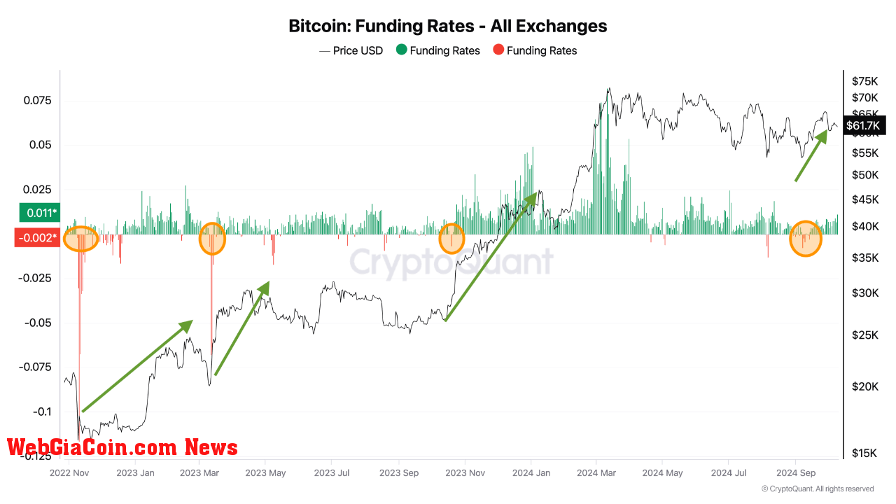 Bitcoin funding rates.