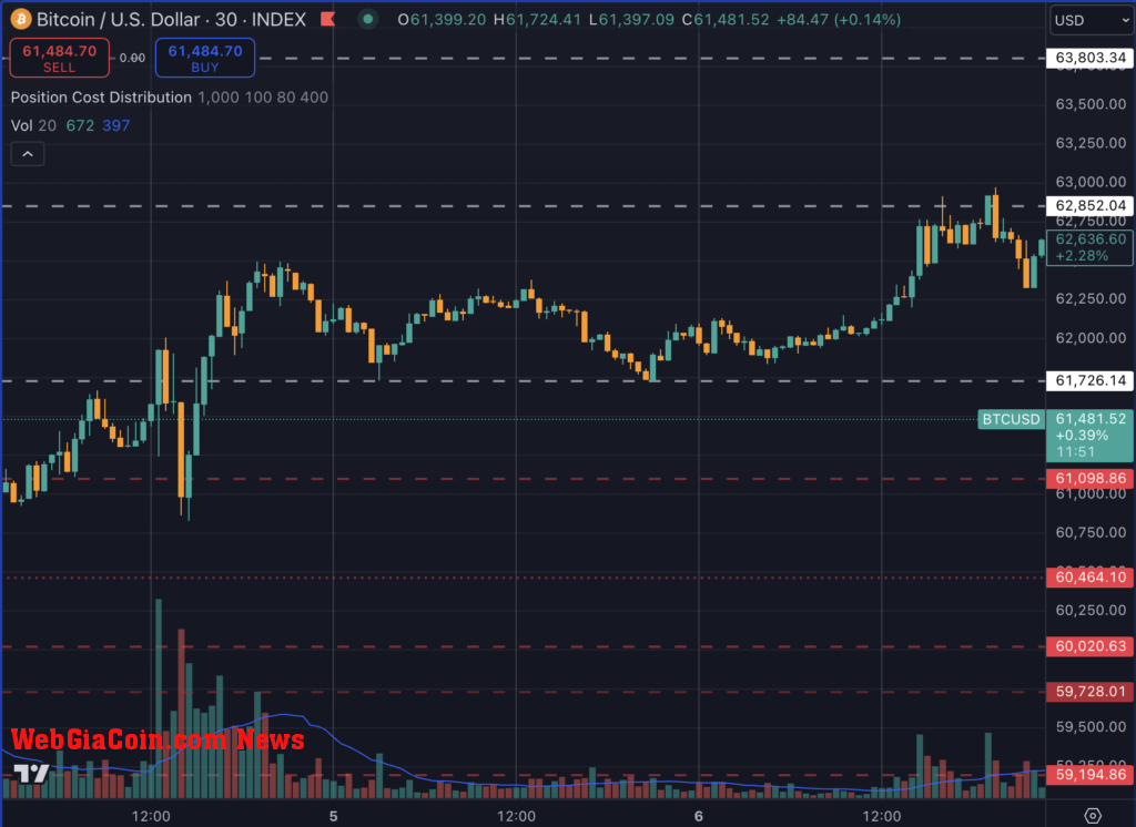 Bitcoin V-shaped recovery Oct. 4 (TradingView)