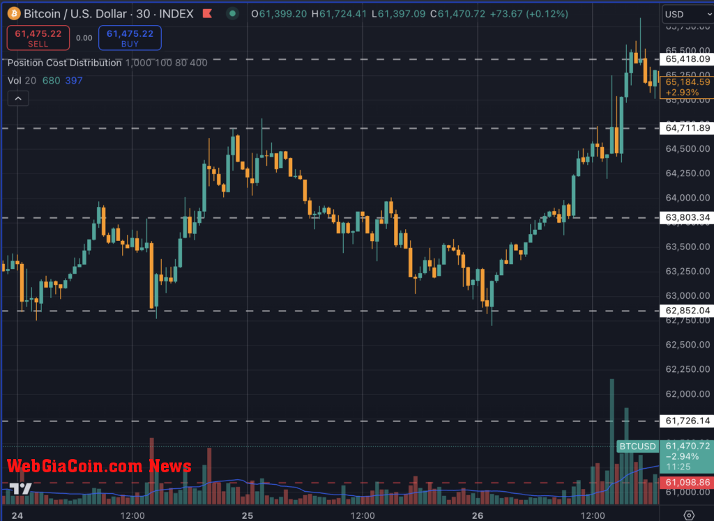 Bitcoin V-shaped recovery Sept. 25 (TradingView)