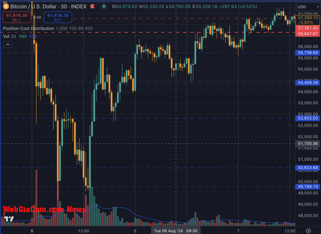 Bitcoin V-shaped recovery Aug. 5 (TradingView)