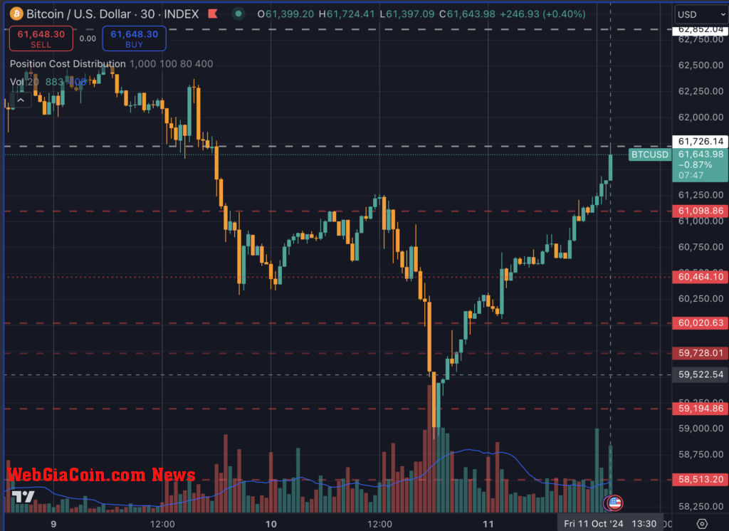 Bitcoin V-shaped recovery Oct. 11 (TradingView)