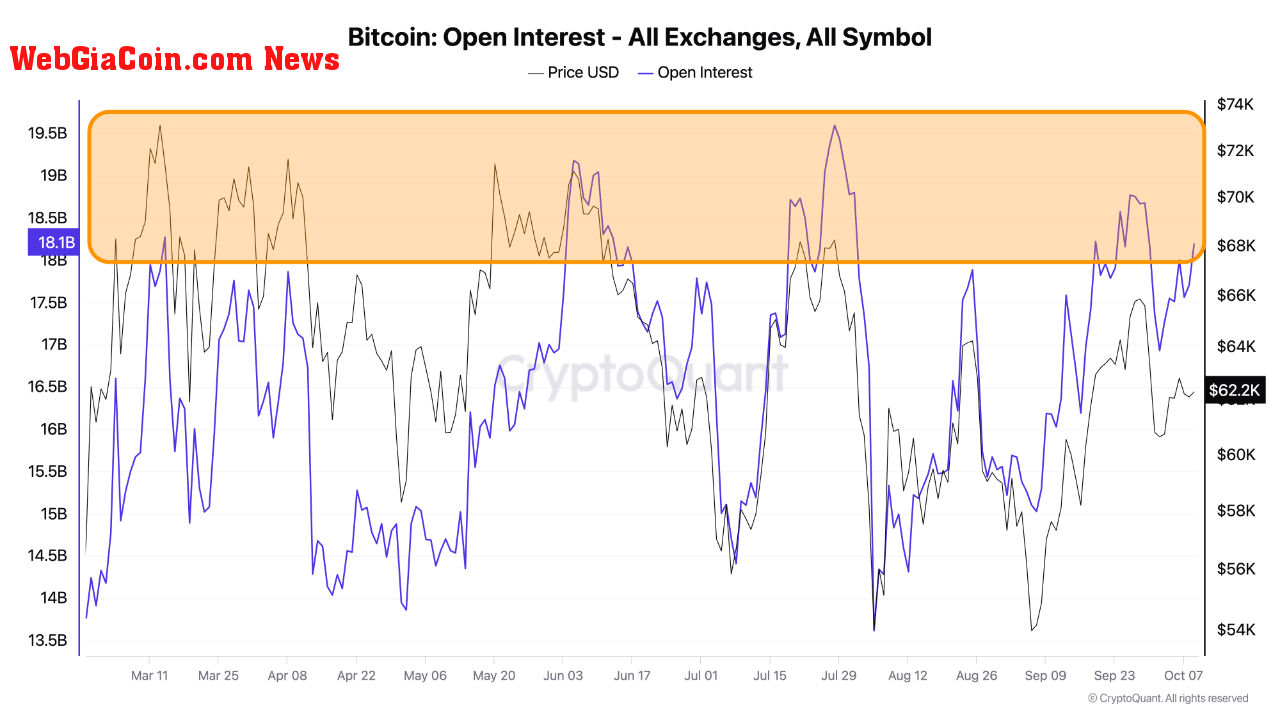 Bitcoin open interest. 