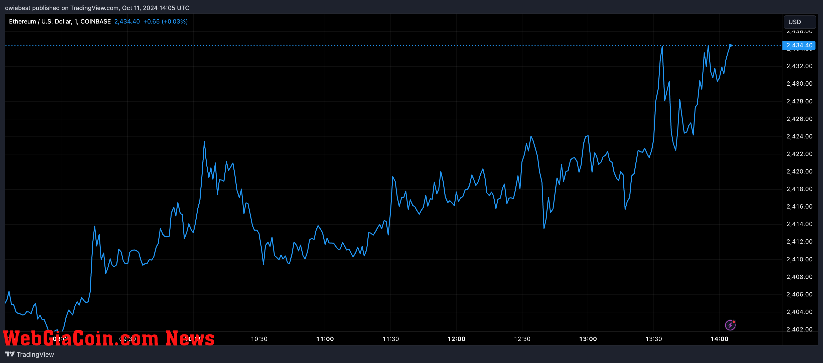 Ethereum price chart from Tradingview.com