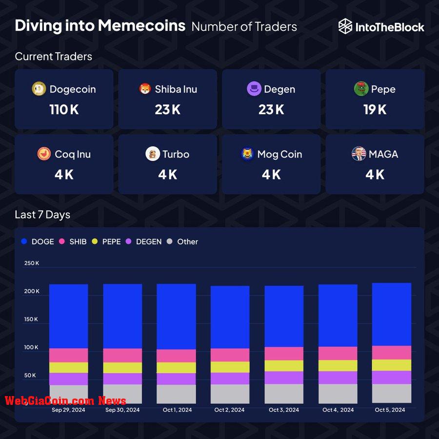 Dogecoin leading in active Memecoin Traders (113K)