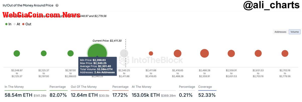 Ethereum key support level at $2,300, where 2.4 million addresses purchased 52.6 million ETH. 