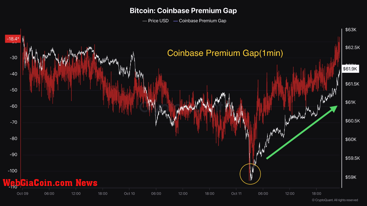 Bitcoin Coinbase premium gap.