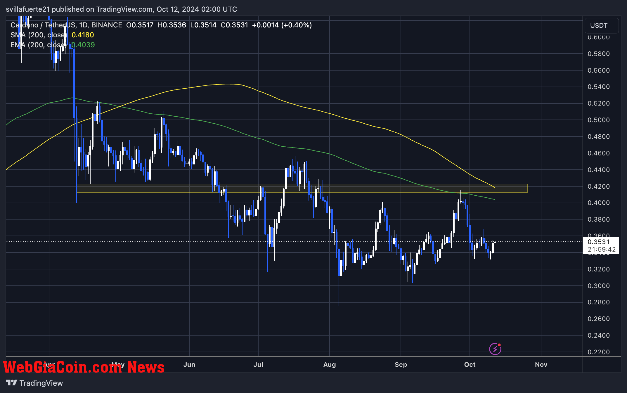 ADA failing to break above the $0.36 resistance. 