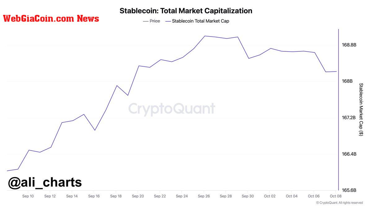 Stablecoin market cap falling | Source: @ali_charts via X