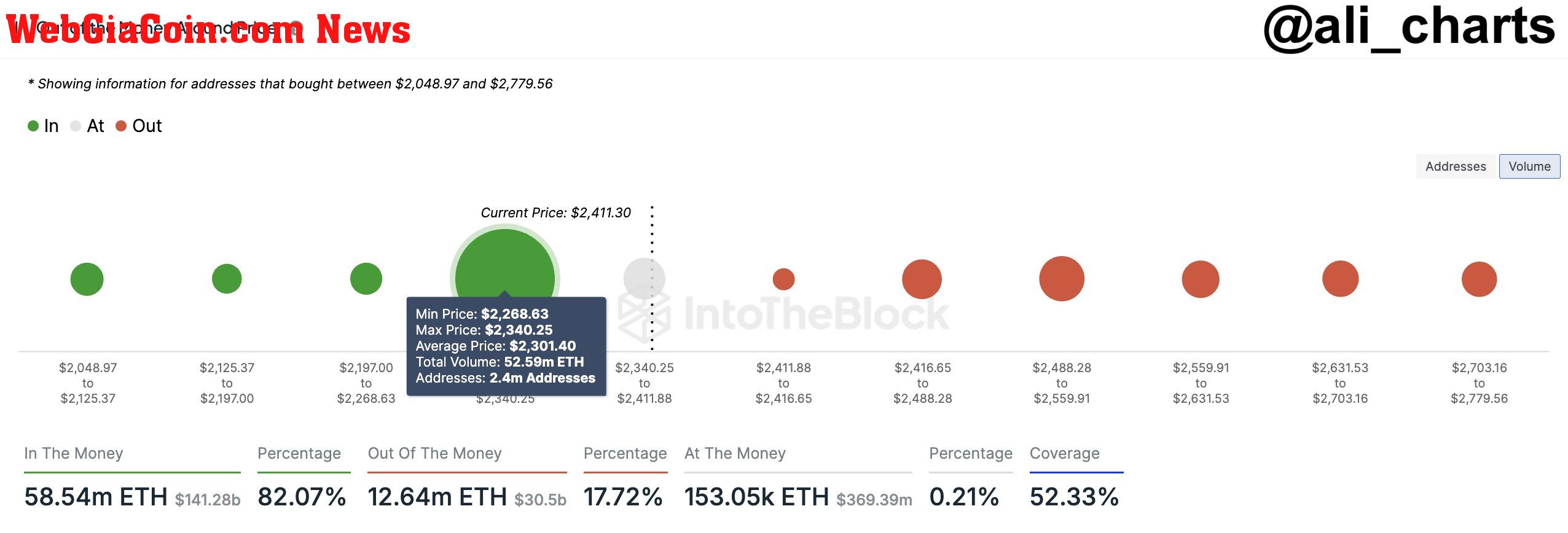 Strong support at $2,300 | Source: @ali_charts via X