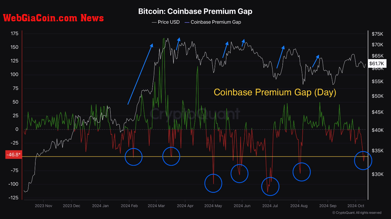 Bitcoin Coinbase premium gap. 