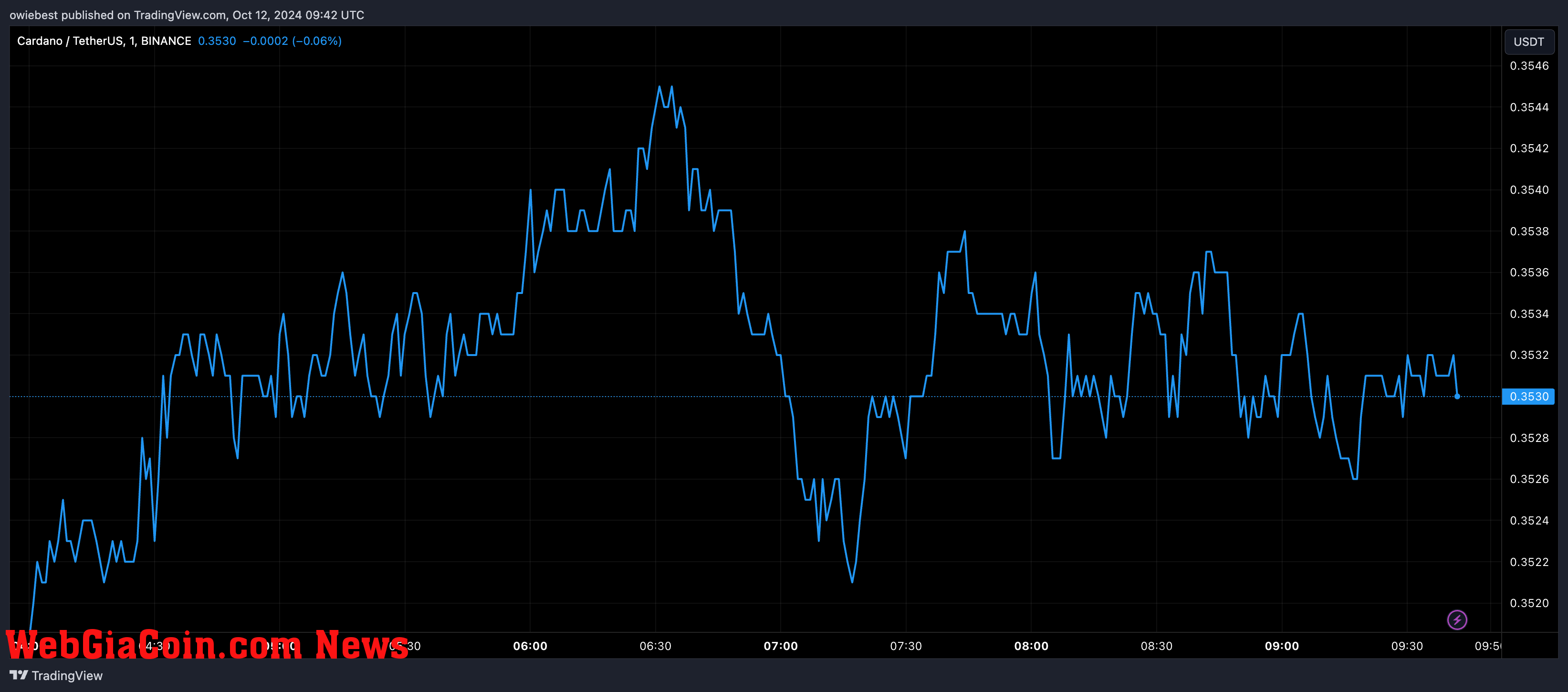 Cardano ADA price chart from Tradingview.com