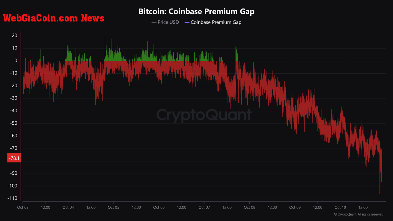 Bitcoin Coinbase Premium Gap.