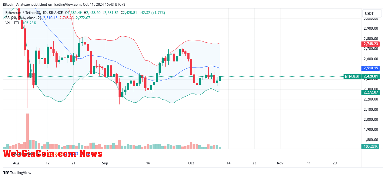 Ethereum price trending sideways on the daily chart | Source: ETHUSDT on Binance, TradingView