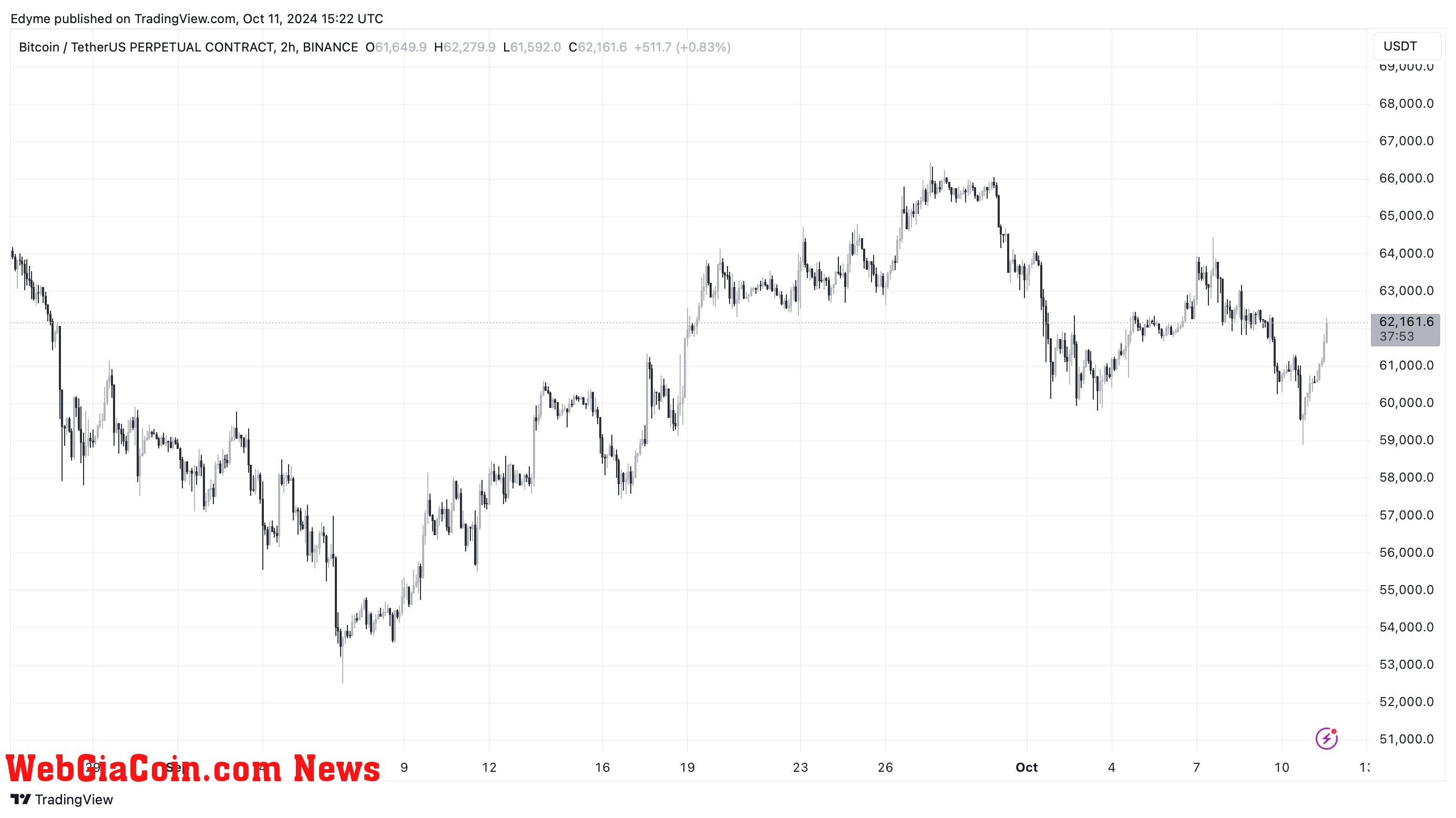 Bitcoin (BTC) price chart on TradingView