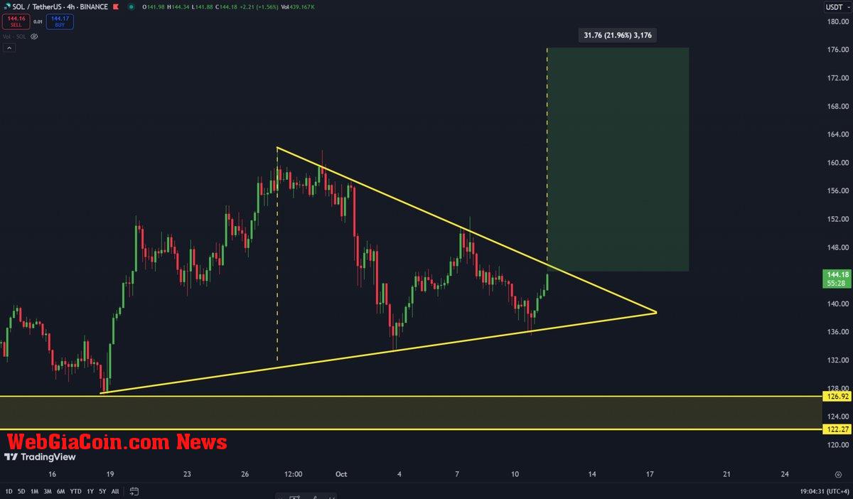 Solana about to break out of the bullish triangle pattern. 