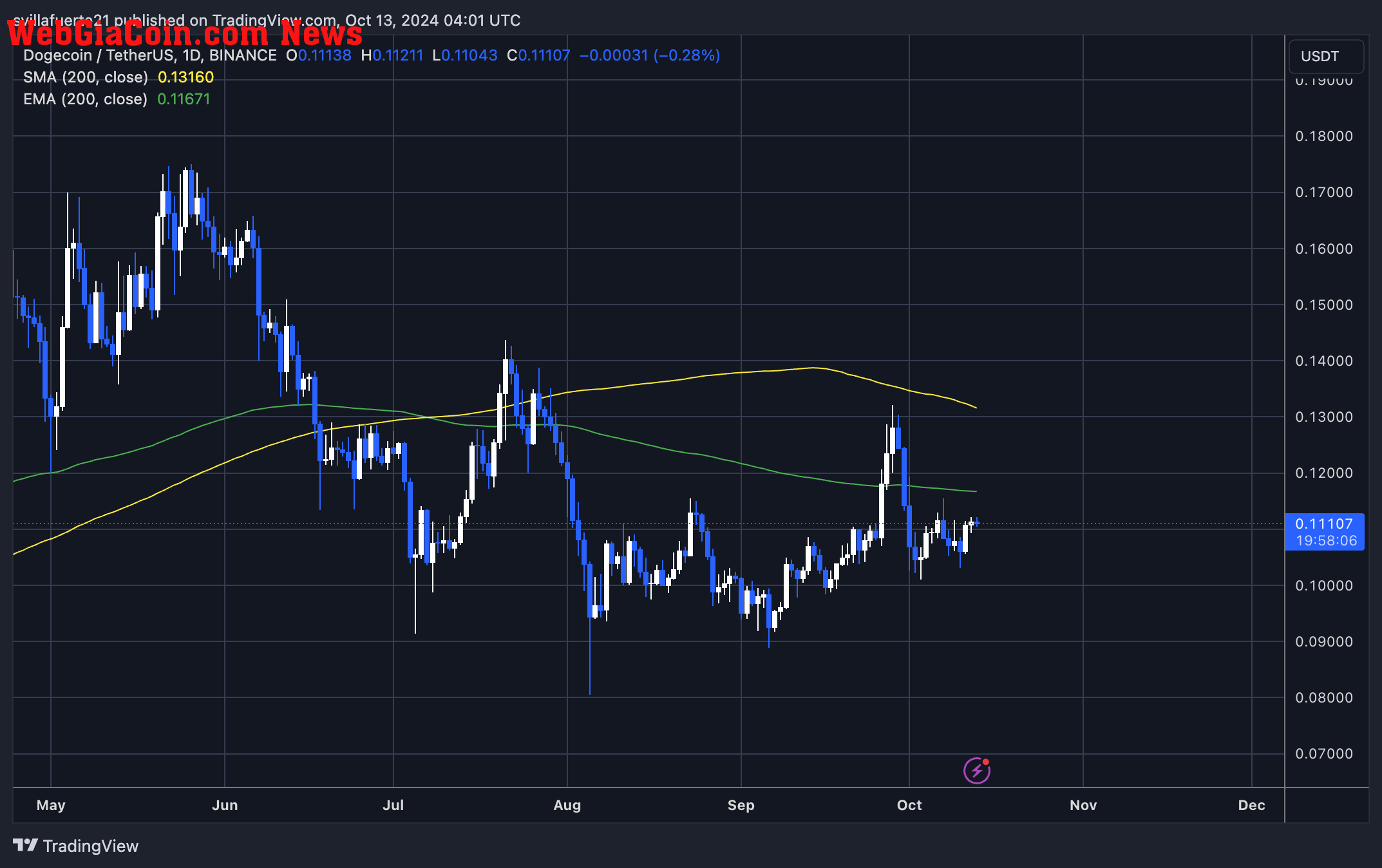 DOGE trading below the 1D 200 EMA. 