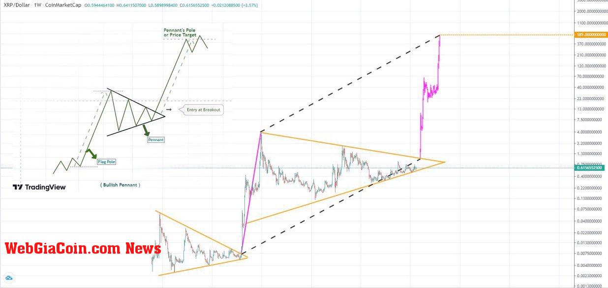 XRP bullish pennant pattern about to break.