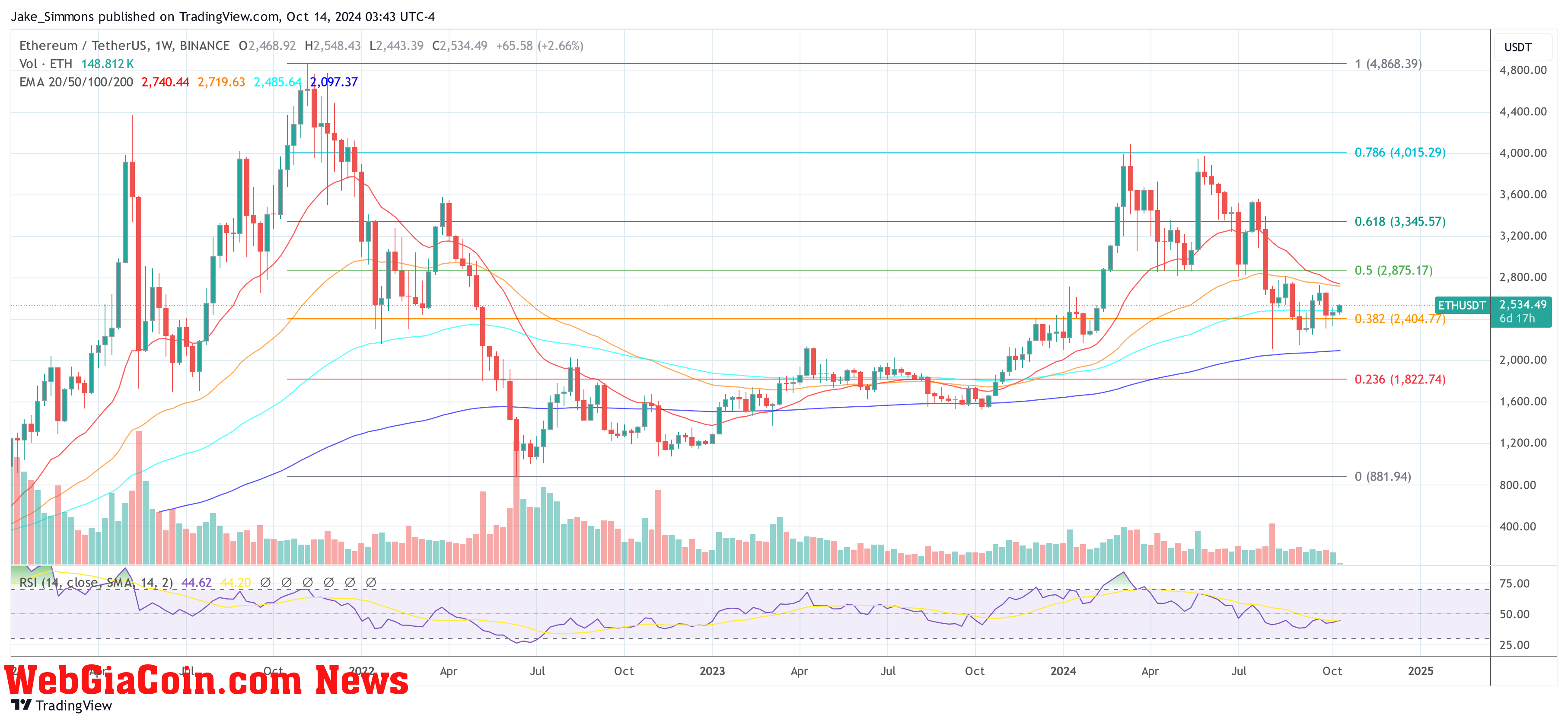 Ethereum price