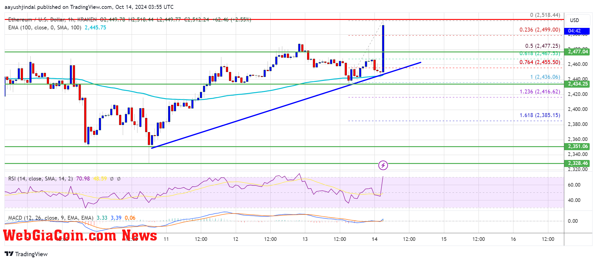 Ethereum Price