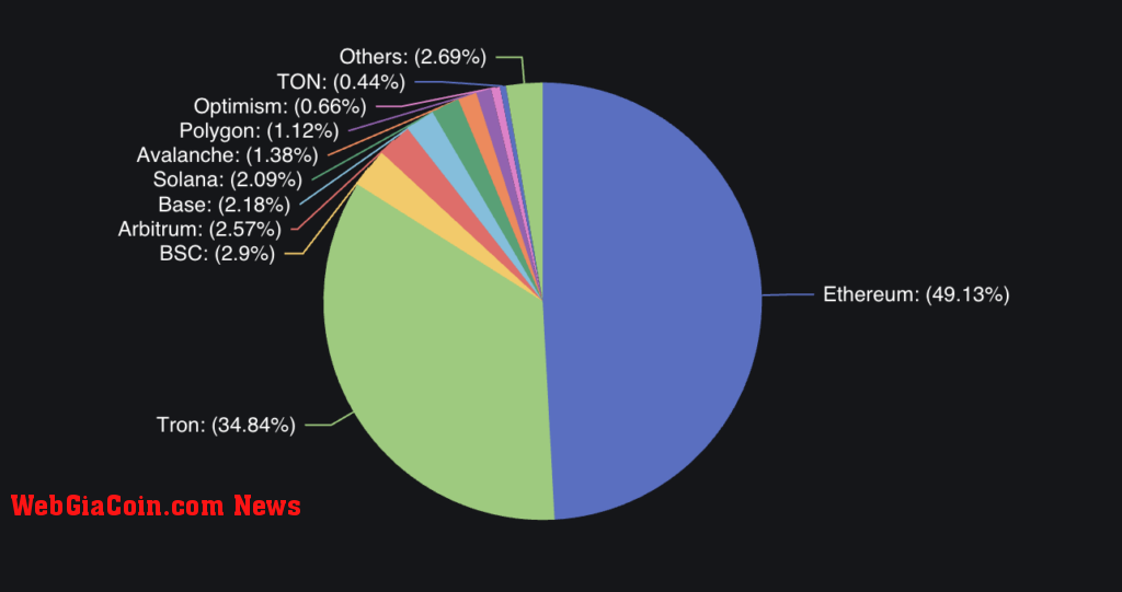 Stablecoin distribution across chains | Source: DefiLama