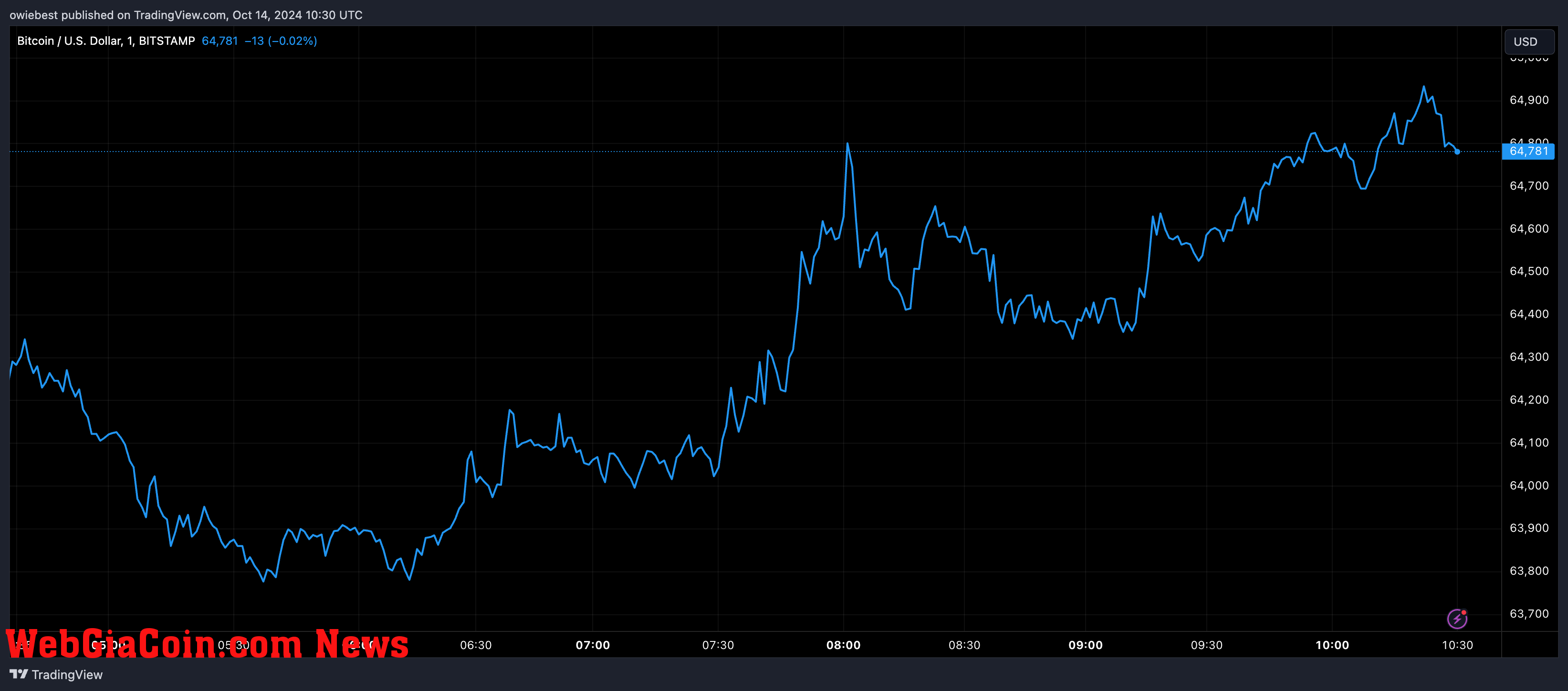 Bitcoin price chart from Tradingview.com