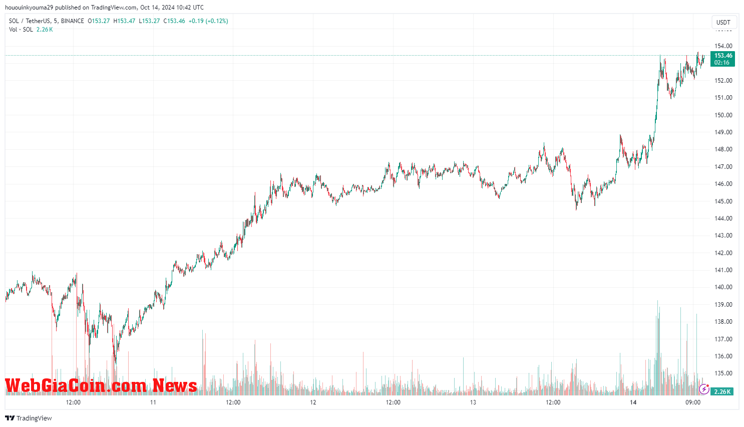 Solana Price Chart