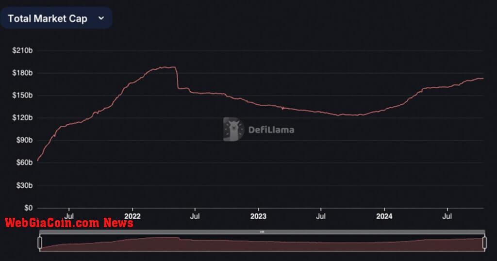 Stablecoin market cap | Source: DefiLama