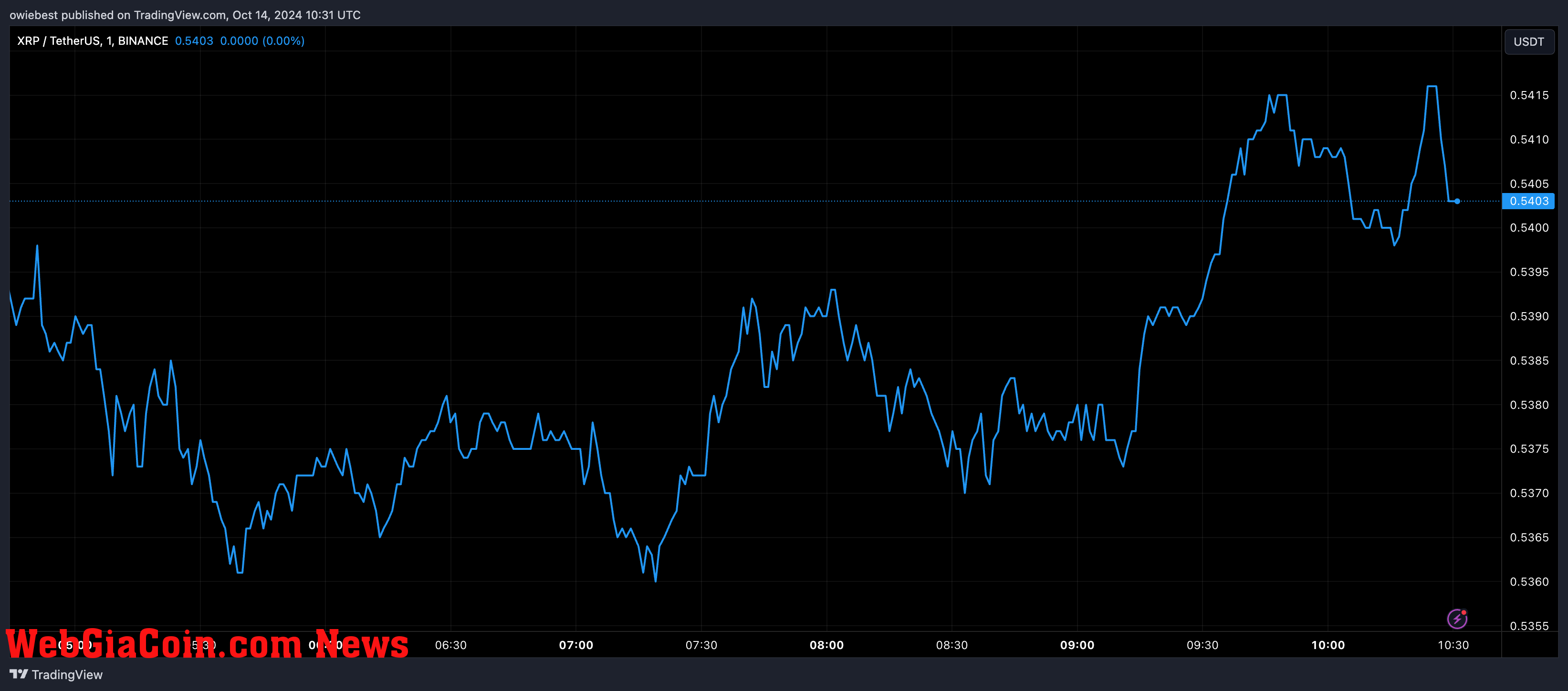 XRP price chart from Tradingview.com