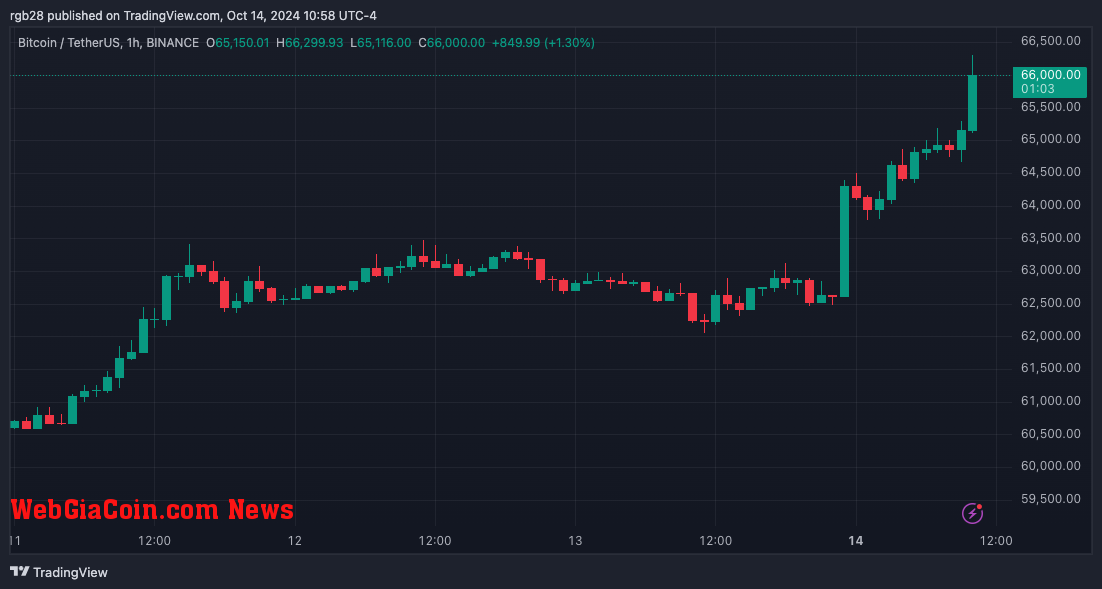 Bitcoin, BTC, BTCUSDT