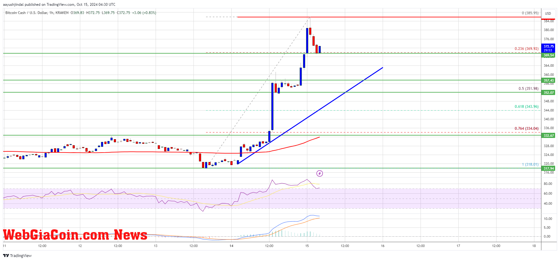 Bitcoin Cash (BCH) 