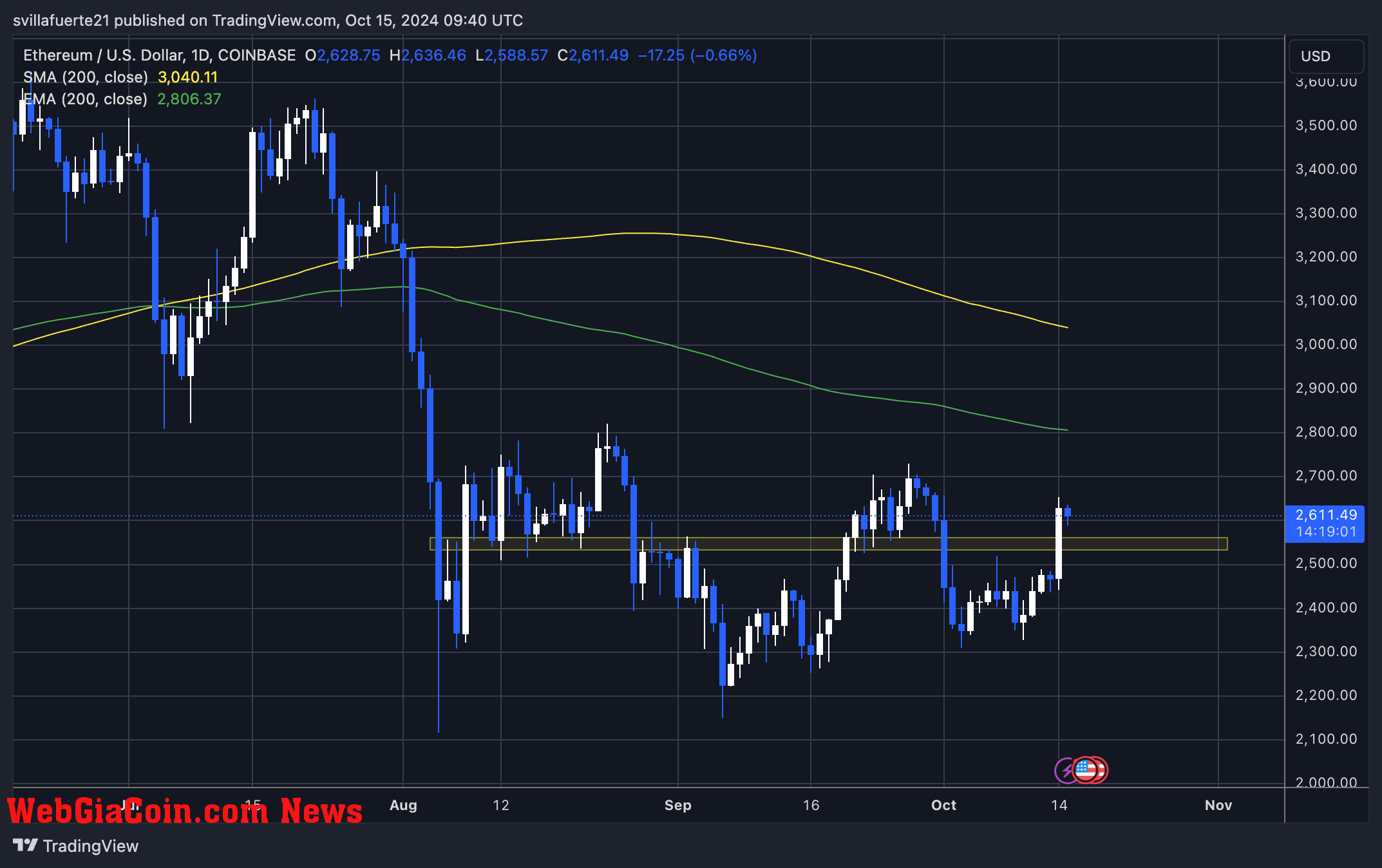 ETH breaks above $2,500 resistance 