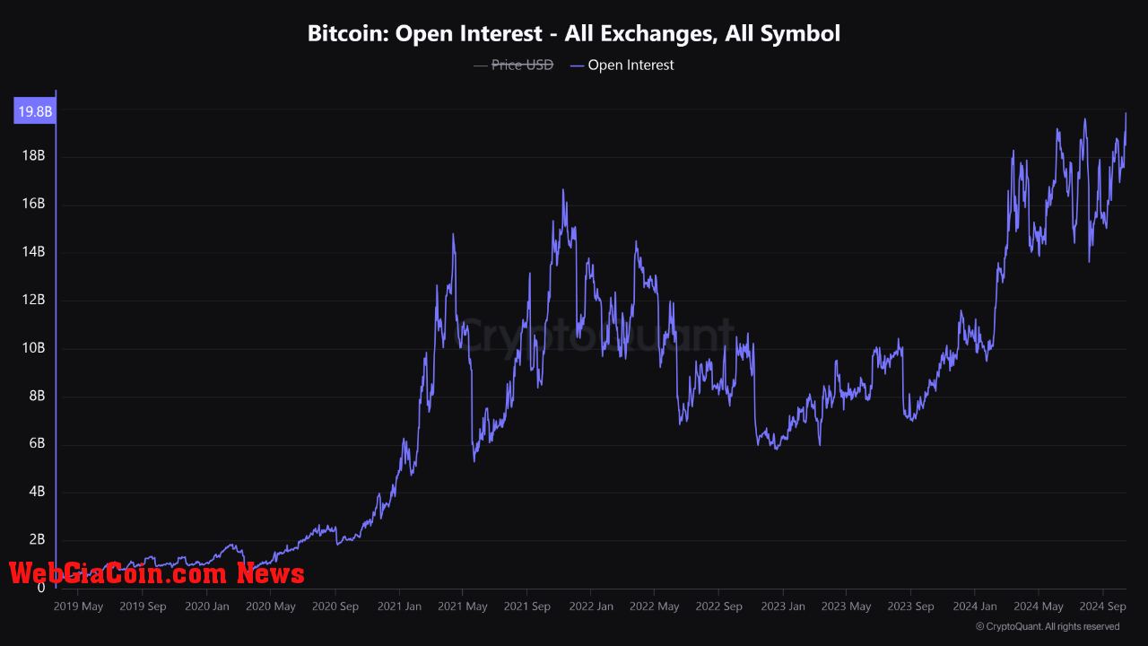 Bitcoin Open Interest.