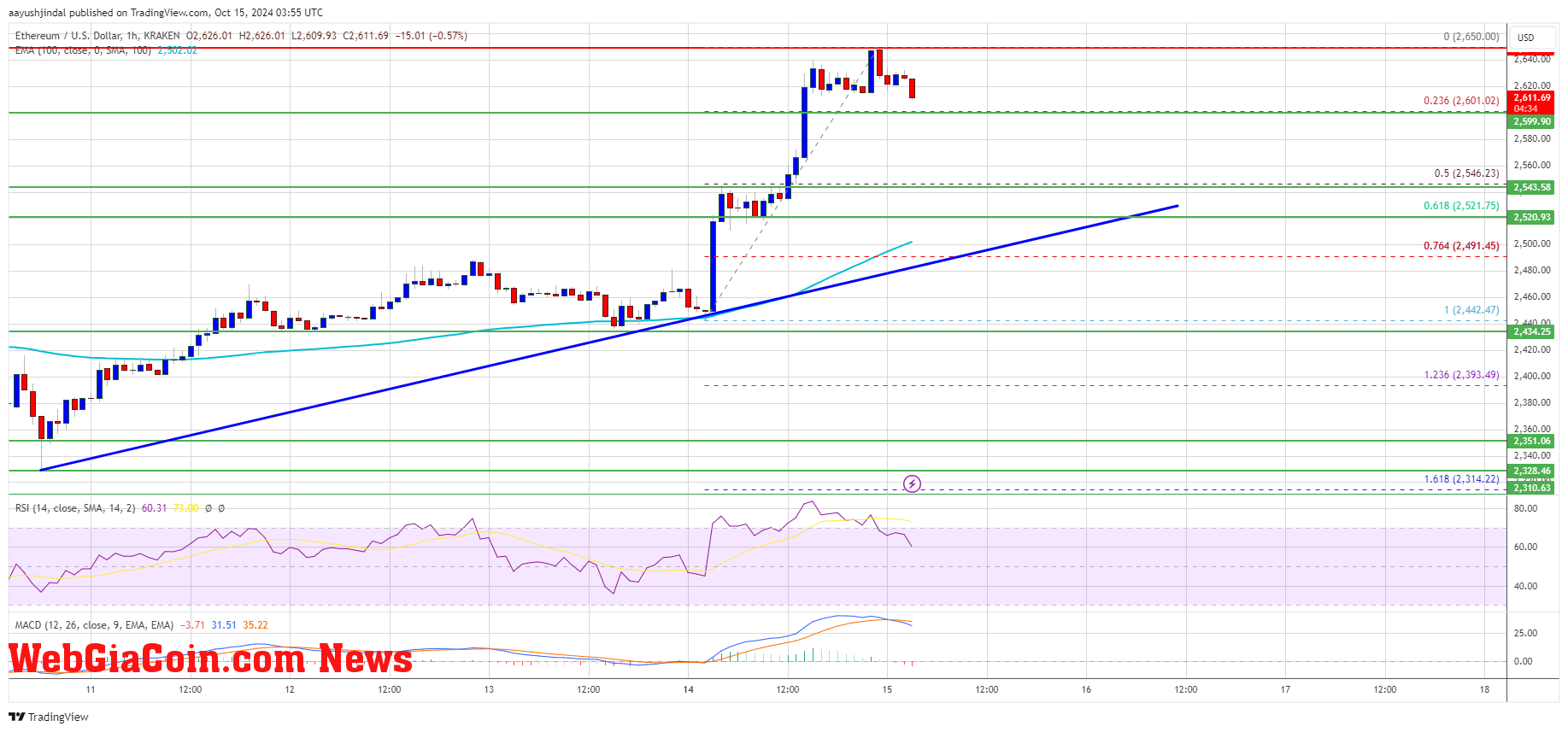 Ethereum Price