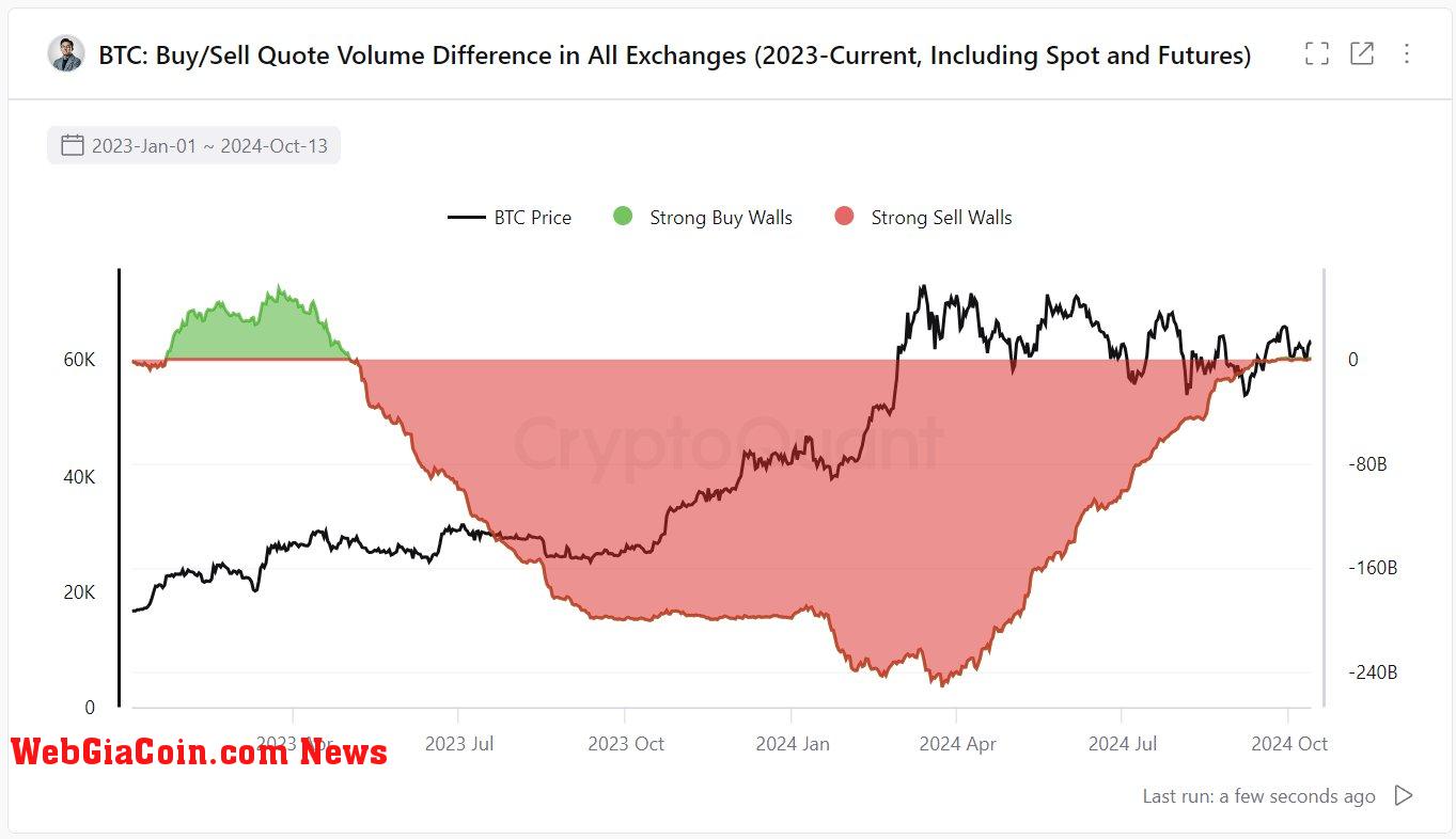 Bitcoin Buy/Sell Walls on Exchanges (Spot and Futures)