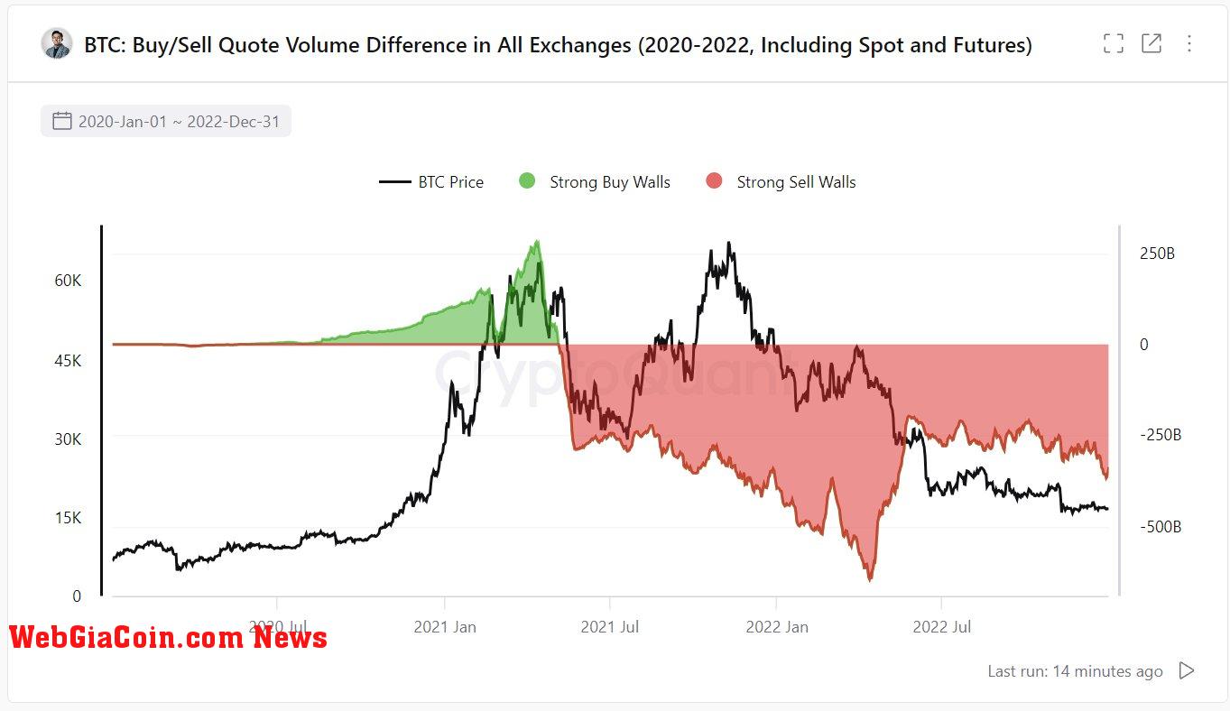 Bitcoin Buy/Sell Walls on Exchanges (Spot and Futures)