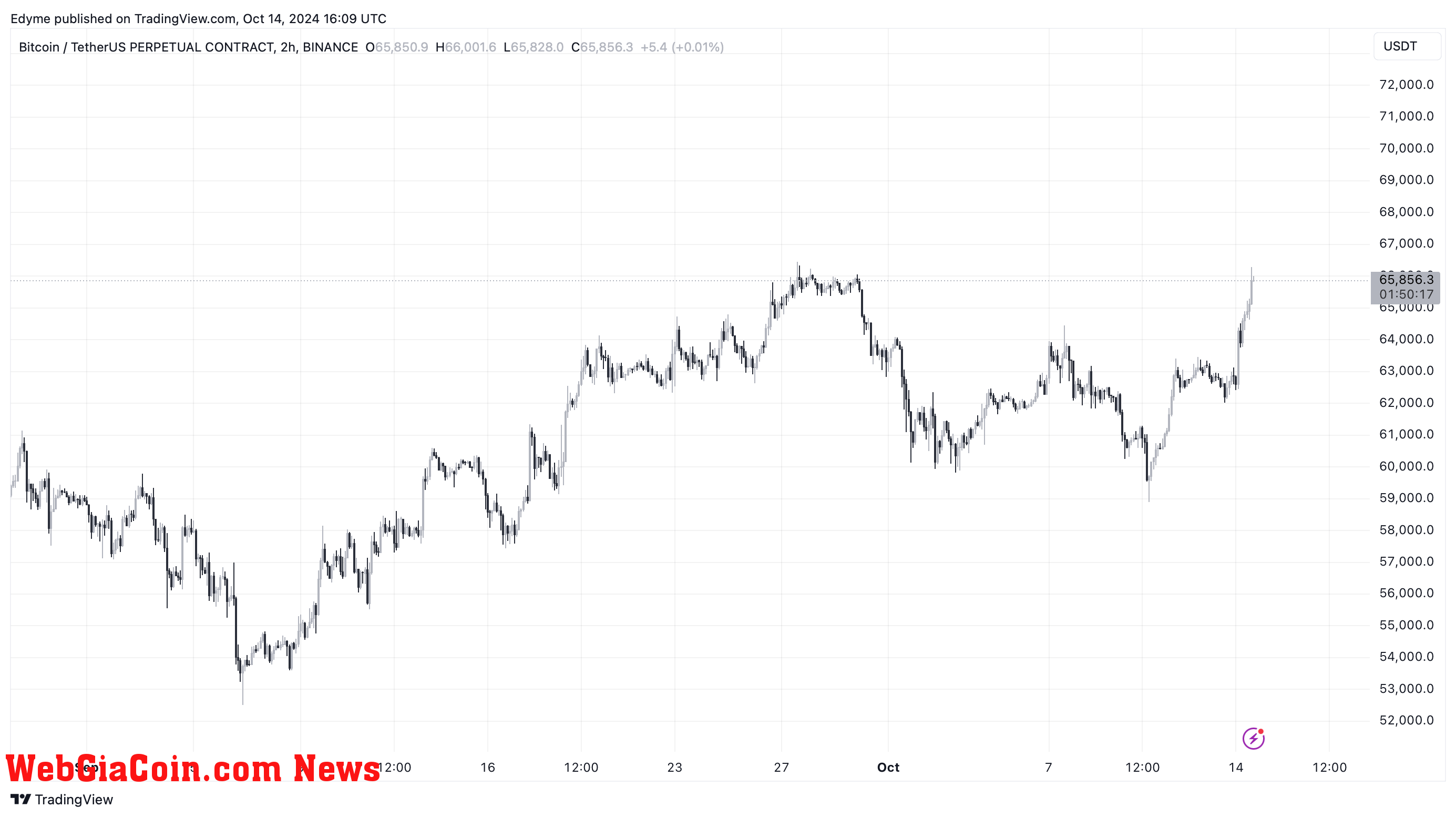 Bitcoin (BTC) price chart on TradingView