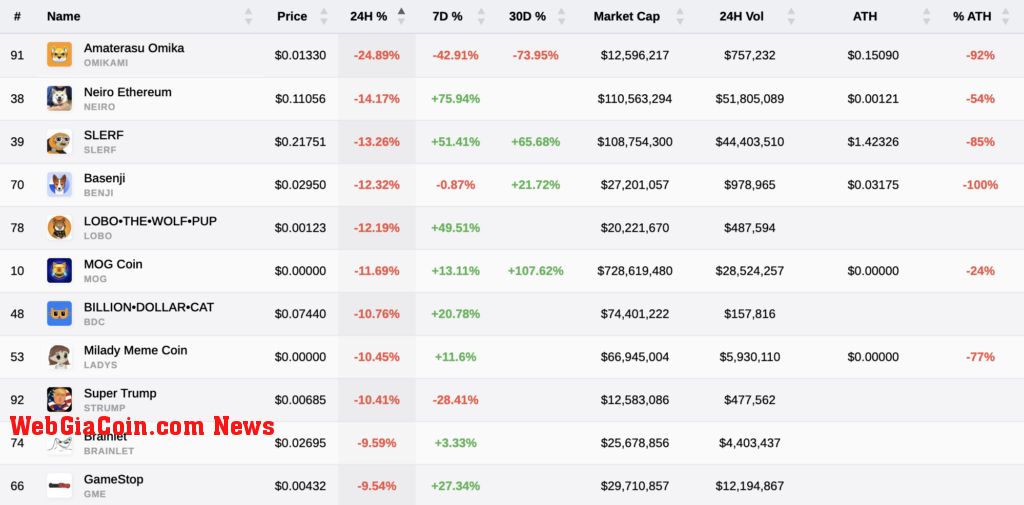 Memecoins drop