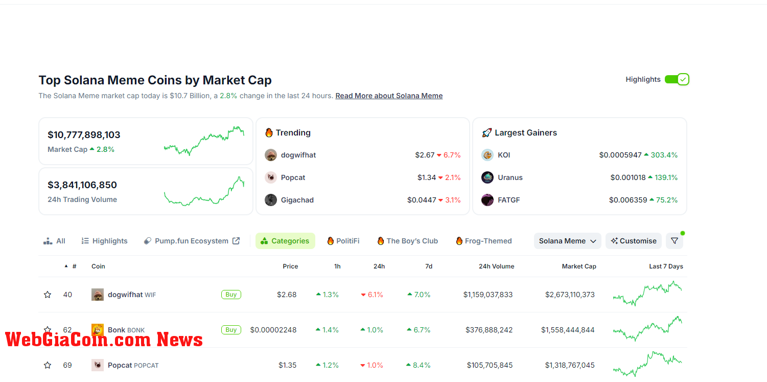 Solana meme coins rising | Source: Coingecko